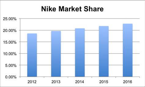 why does Nike trade internationally